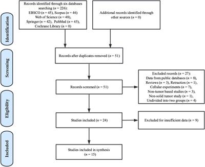 Correlation between long non-coding RNA MAFG-AS1 and cancer prognosis: a meta-analysis